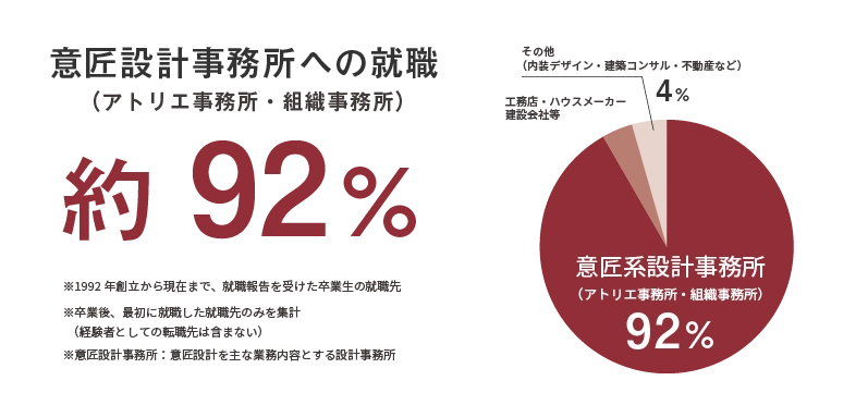 就職先業種割合の円グラフ。意匠系設計事務所92%、その他4%、工務店・ハウスメーカー等4%