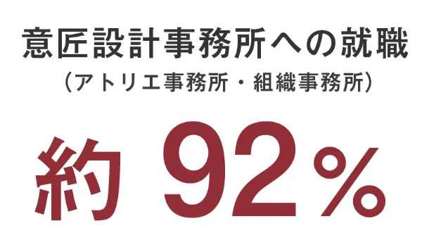意匠設計事務所への就職 (アトリエ事務所・組織事務所) 約92%